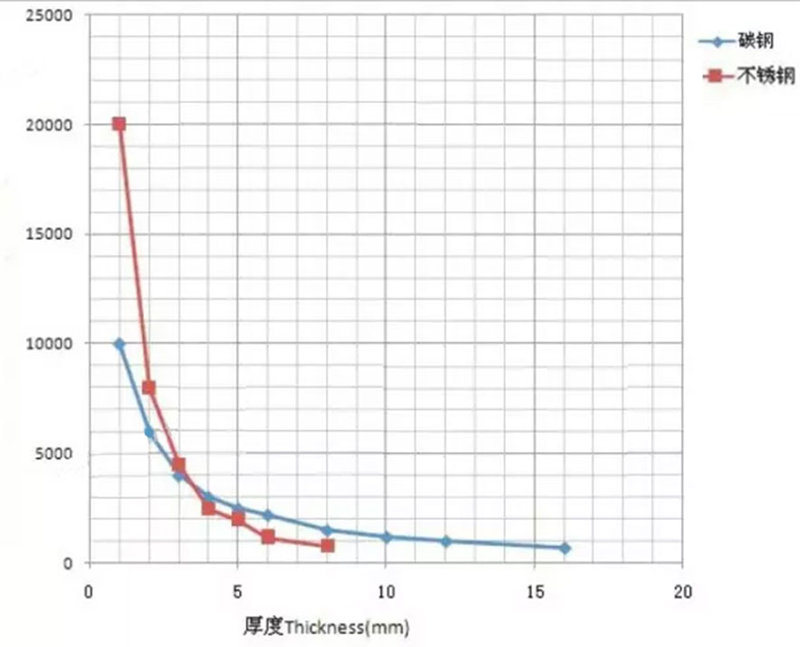 不同功率光纤激光切割机切割碳钢，不锈钢速度对比图