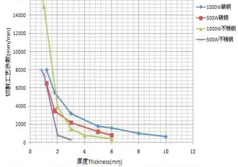 500W与1000W光纤激光切割碳钢不锈钢厚度效率速度关系图